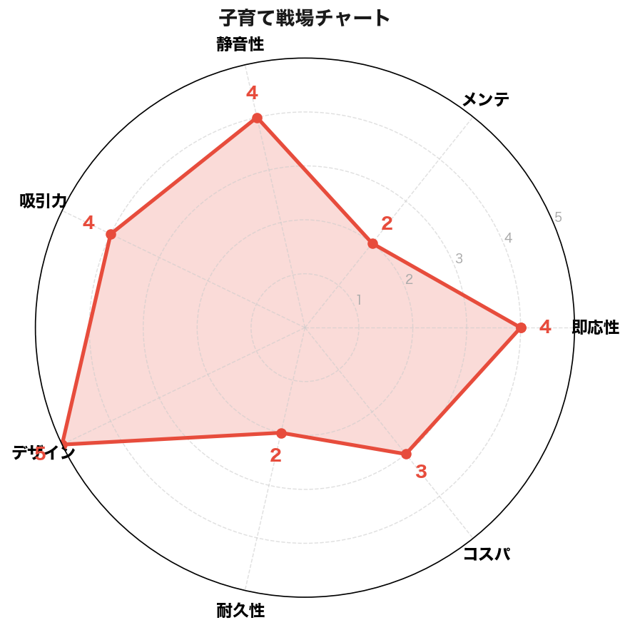 子育て戦場チャート