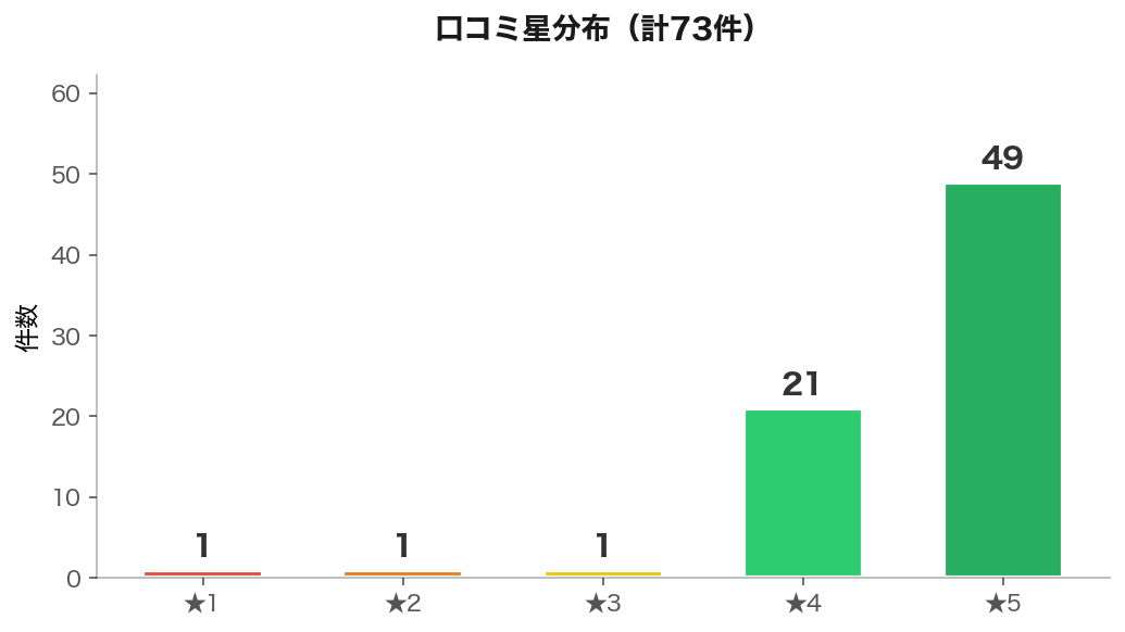 口コミ星分布