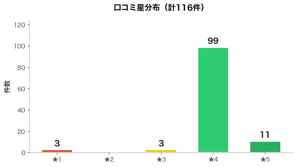 口コミ星分布