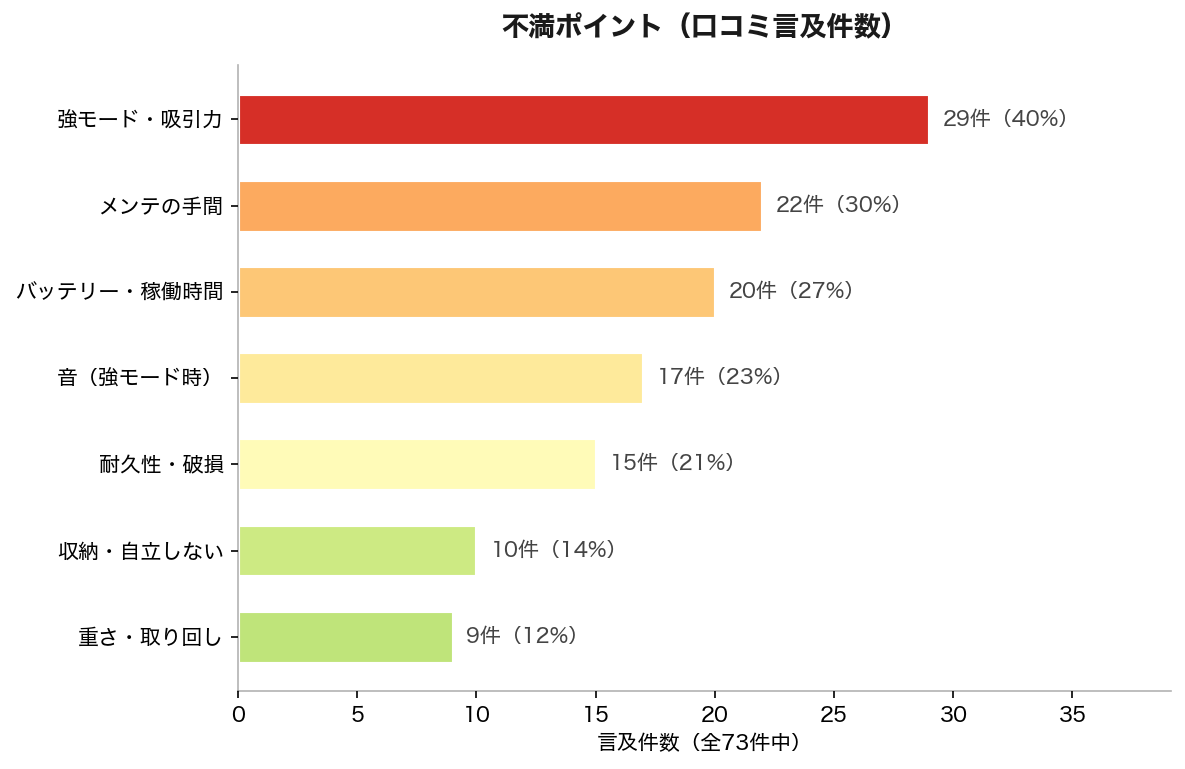 不満ポイント