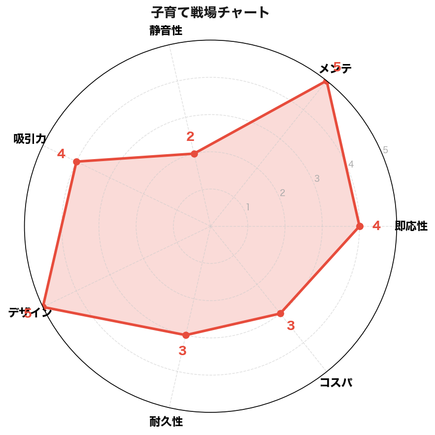 子育て戦場チャート