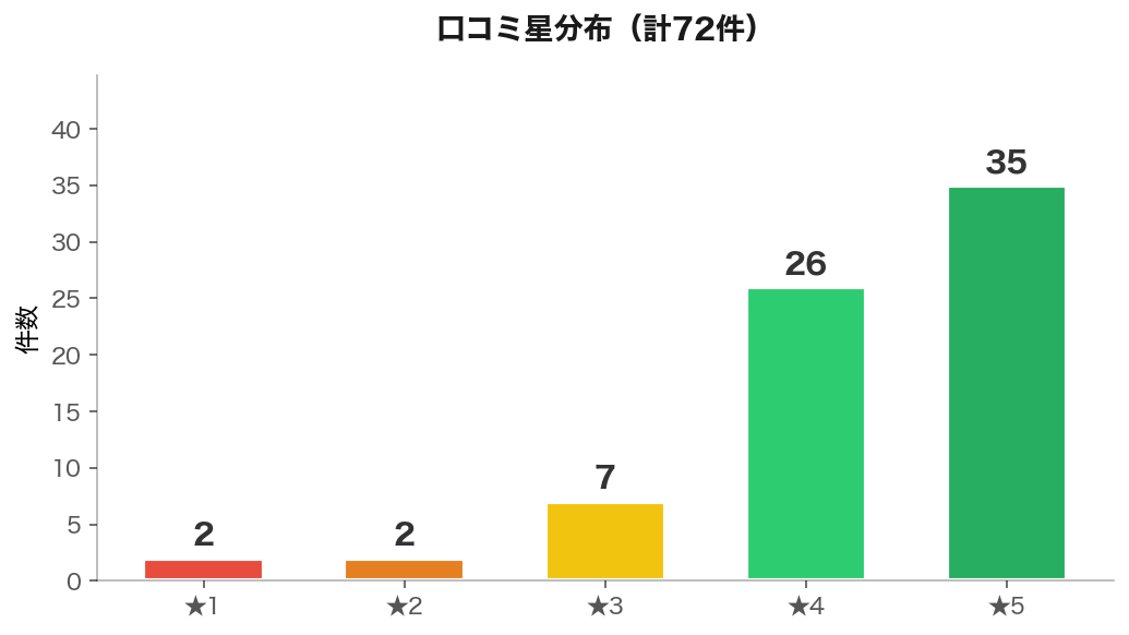 口コミ星分布