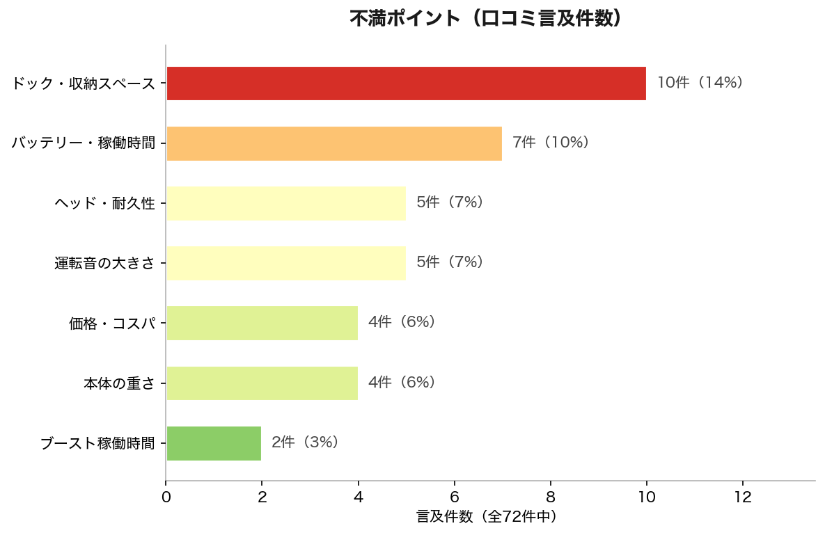 不満ポイント