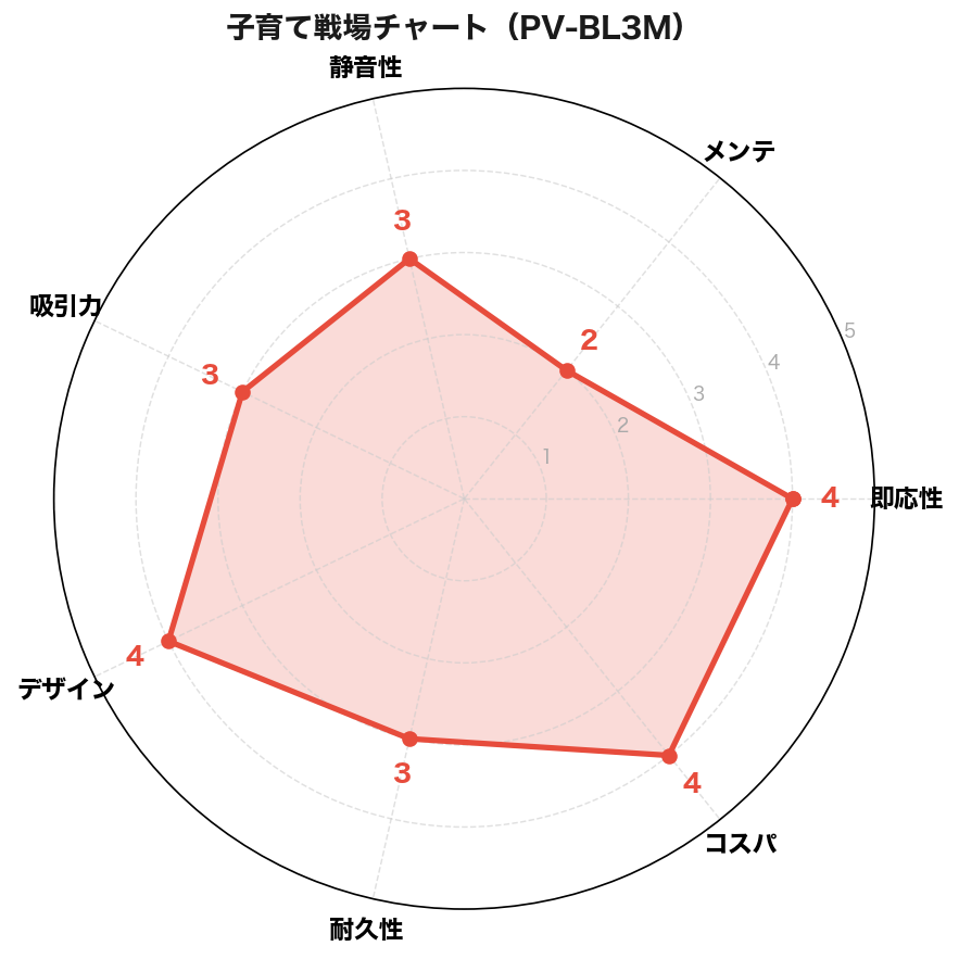 子育て戦場チャート