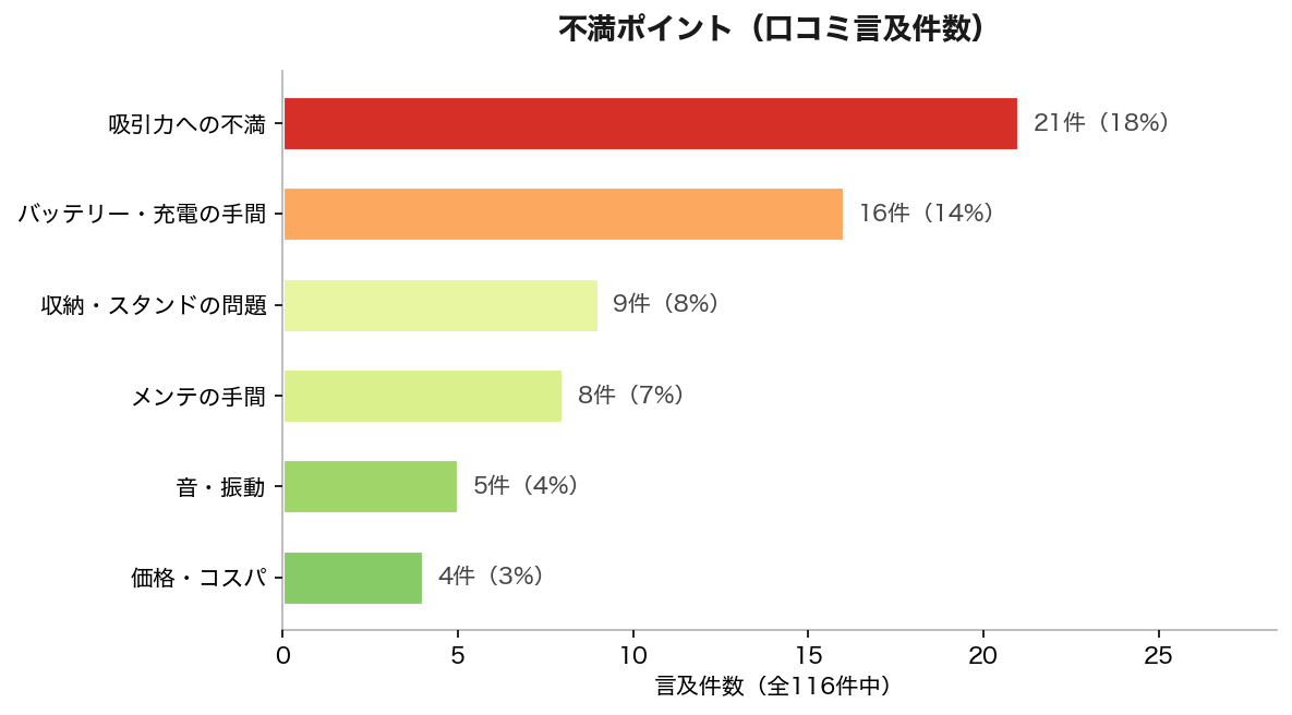 不満ポイント