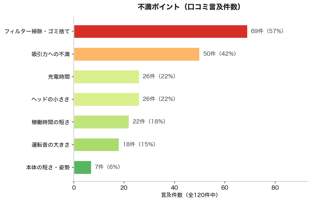 不満ポイント