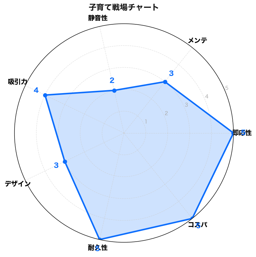 子育て戦場チャート