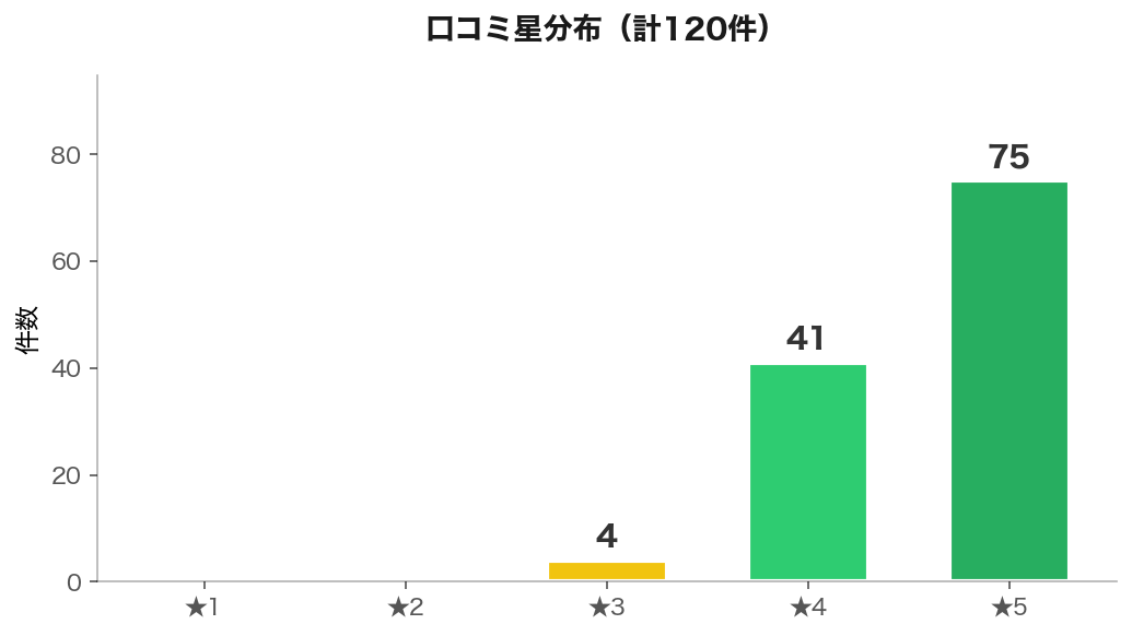口コミ星分布