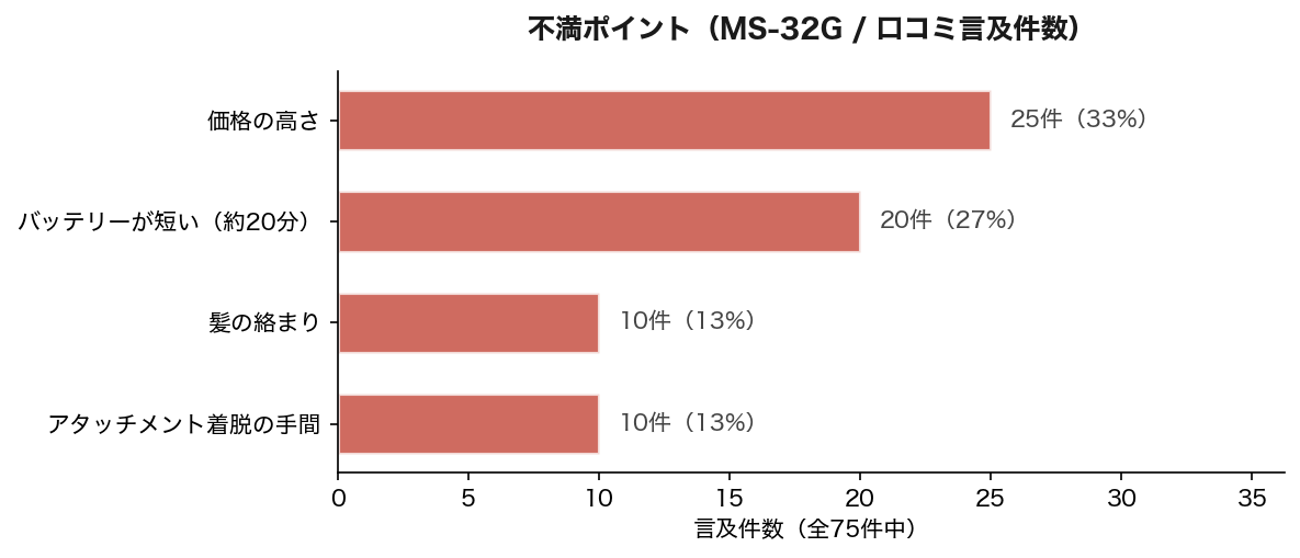 不満ポイント MS-32G