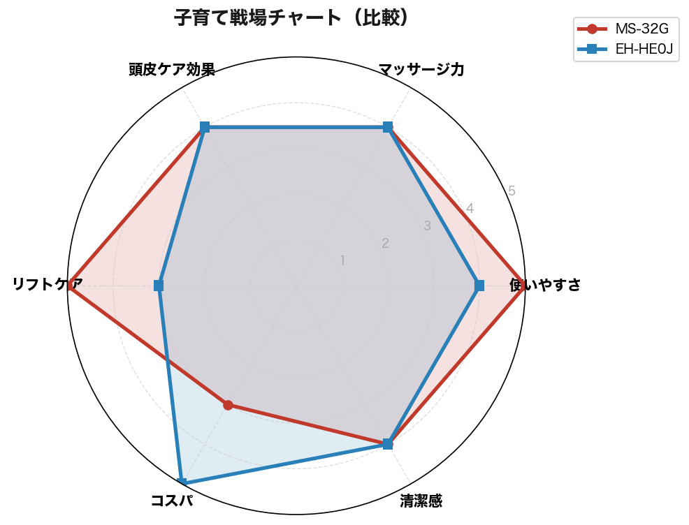 子育て戦場チャート比較