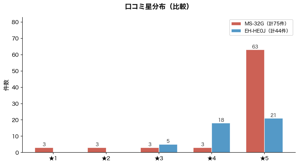 口コミ星分布比較
