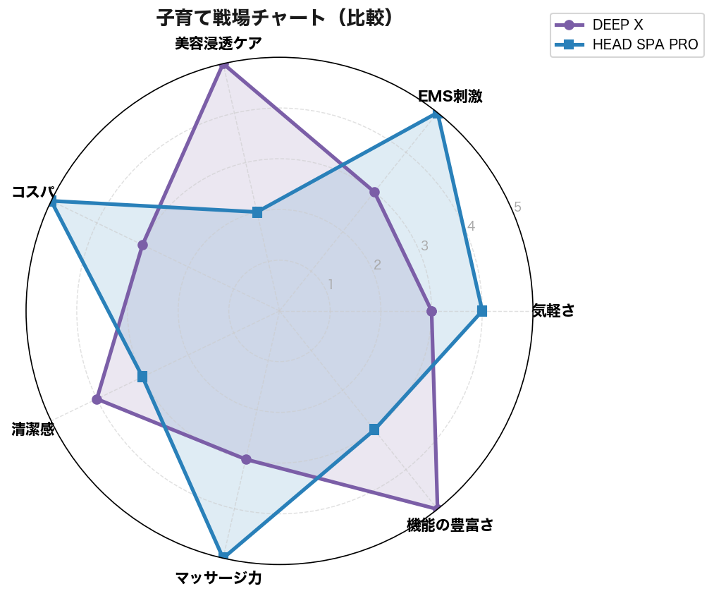 子育て戦場チャート比較