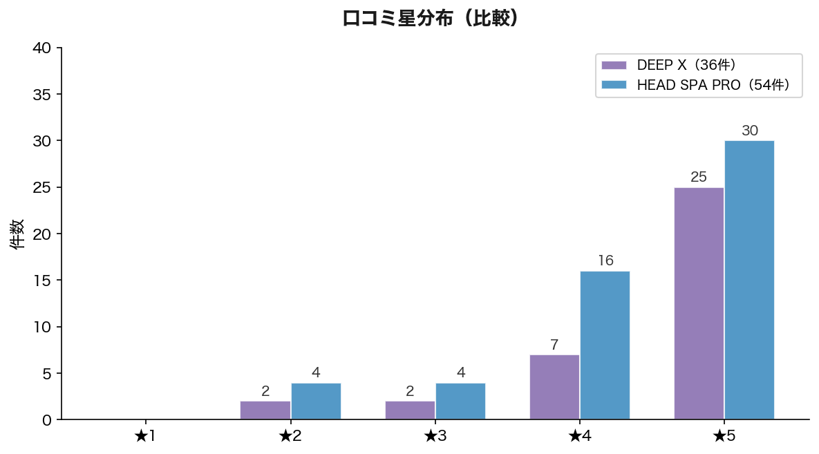 口コミ星分布比較
