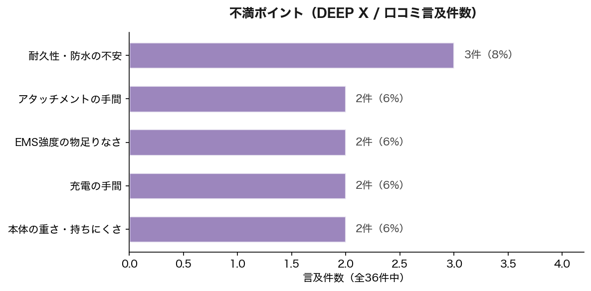 不満ポイント DEEP X