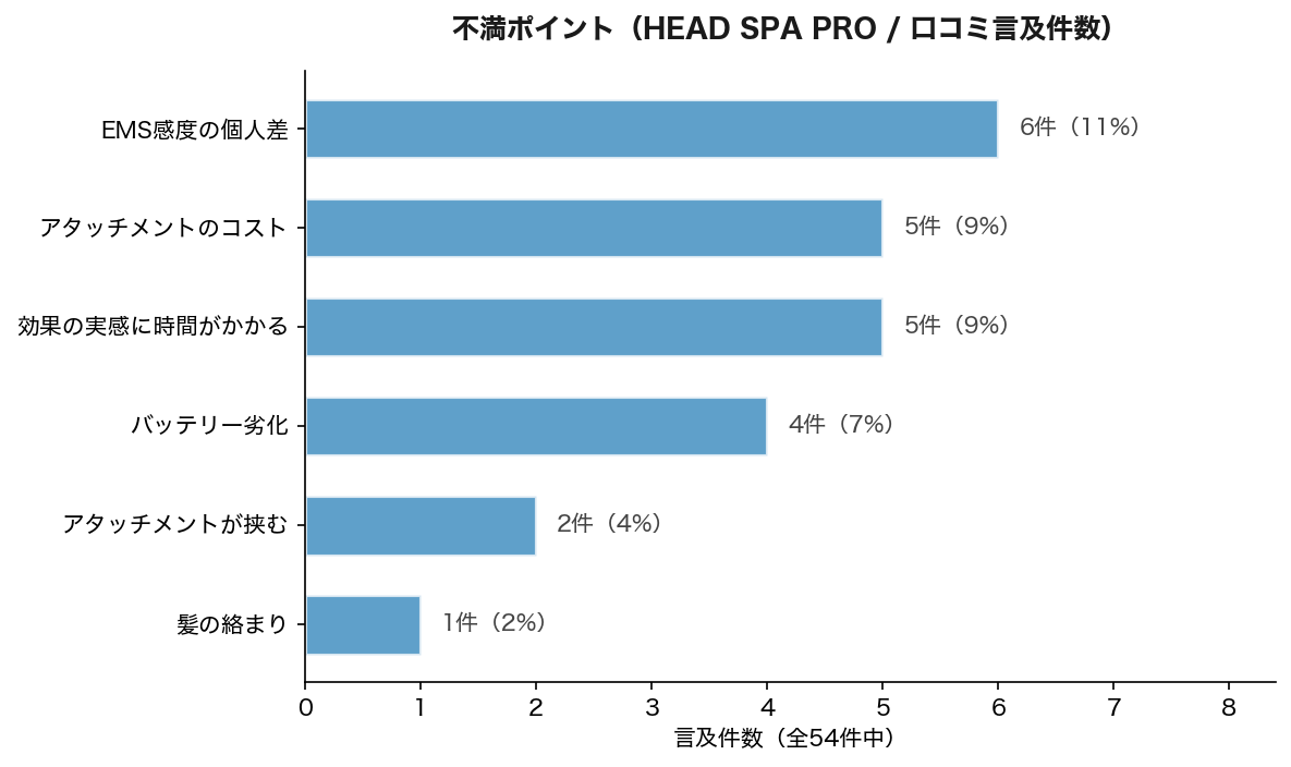 不満ポイント HEAD SPA PRO
