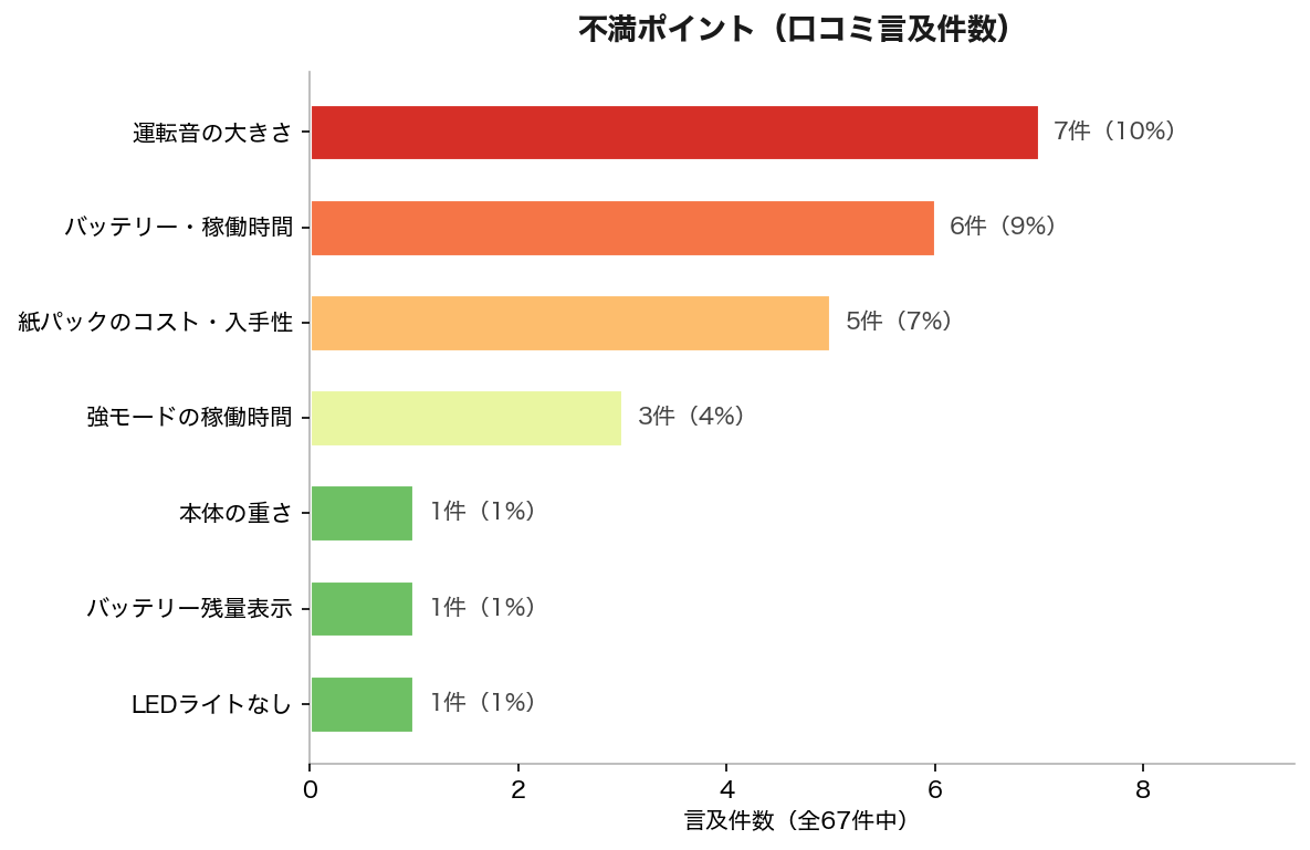 不満ポイント