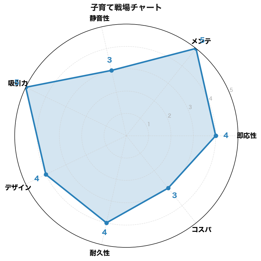 子育て戦場チャート