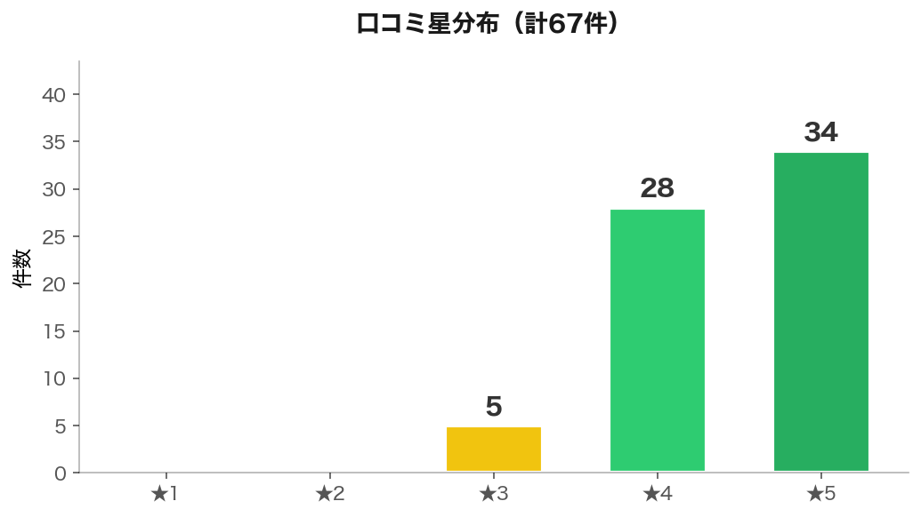 口コミ星分布