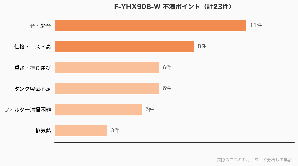 不満ポイントグラフ