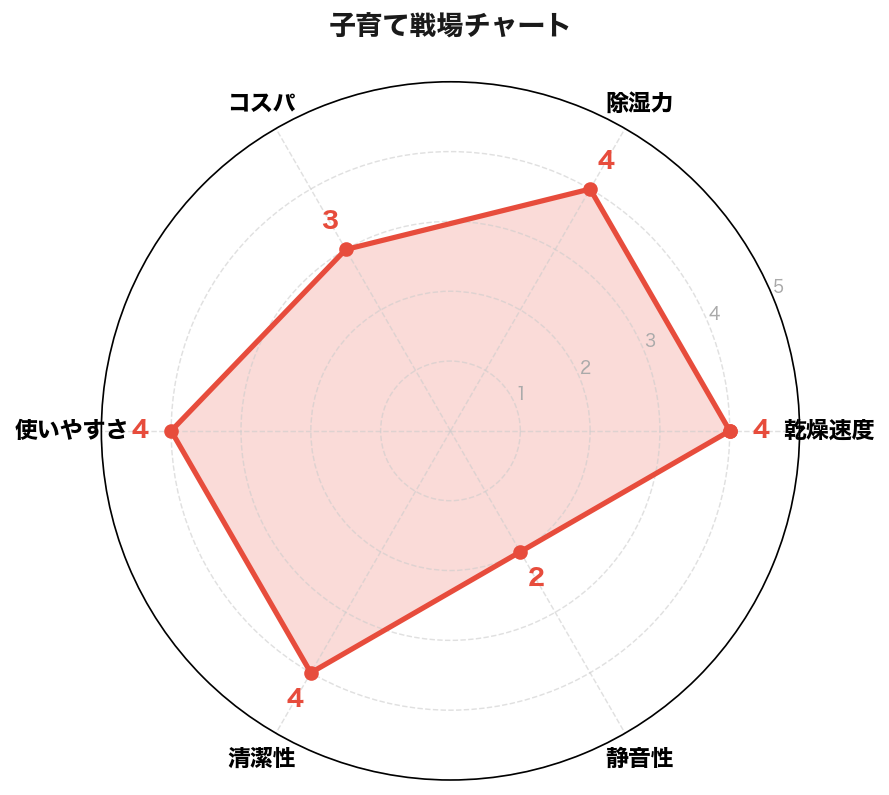 子育て戦場チャート