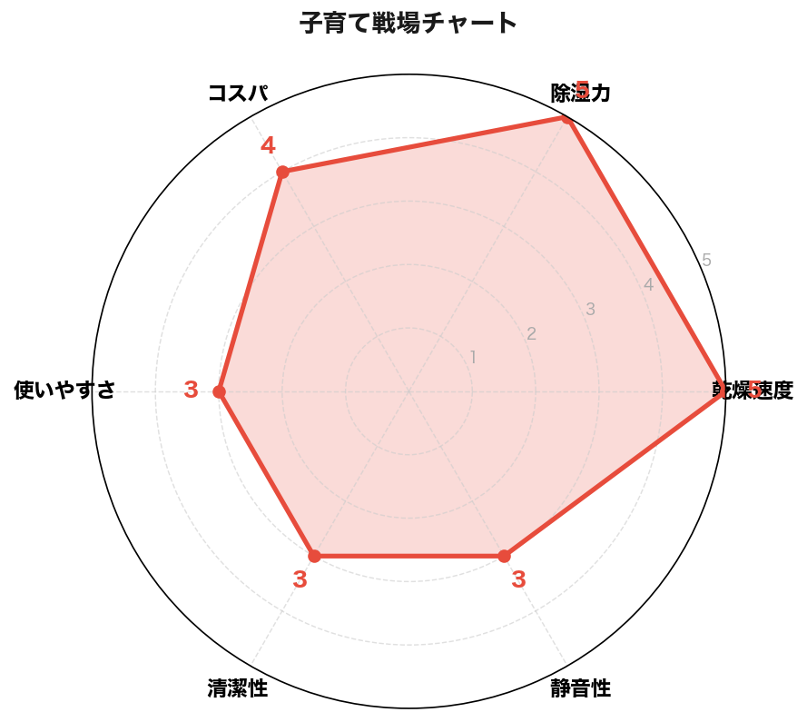 子育て戦場チャート