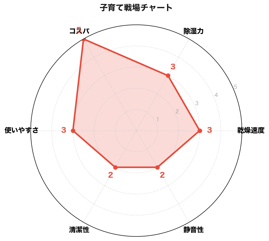 子育て戦場チャート